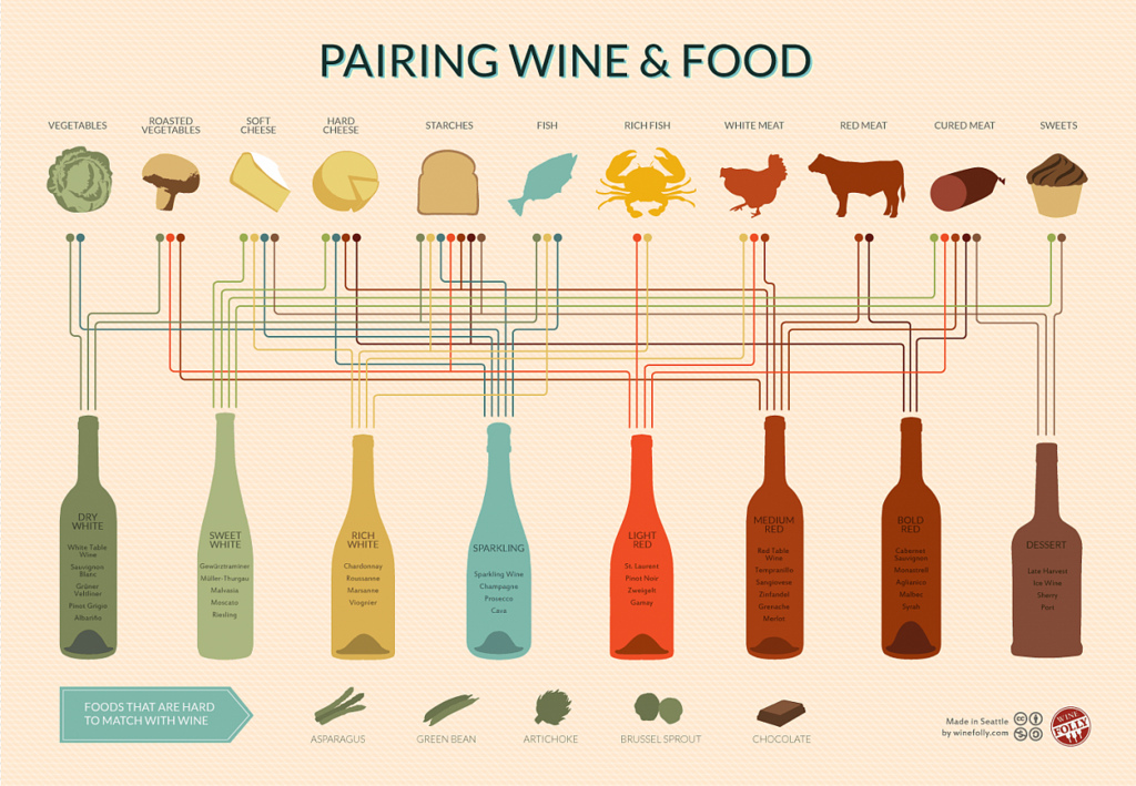wine and food pairing